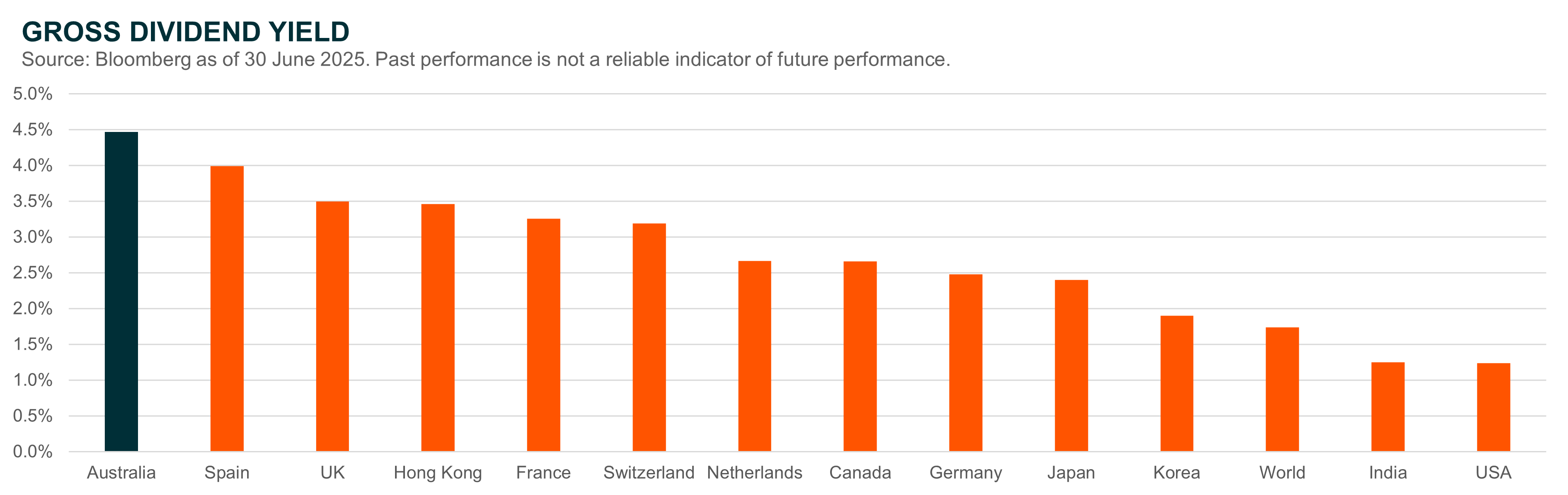 1 - Gross Dividend Yield 2.png