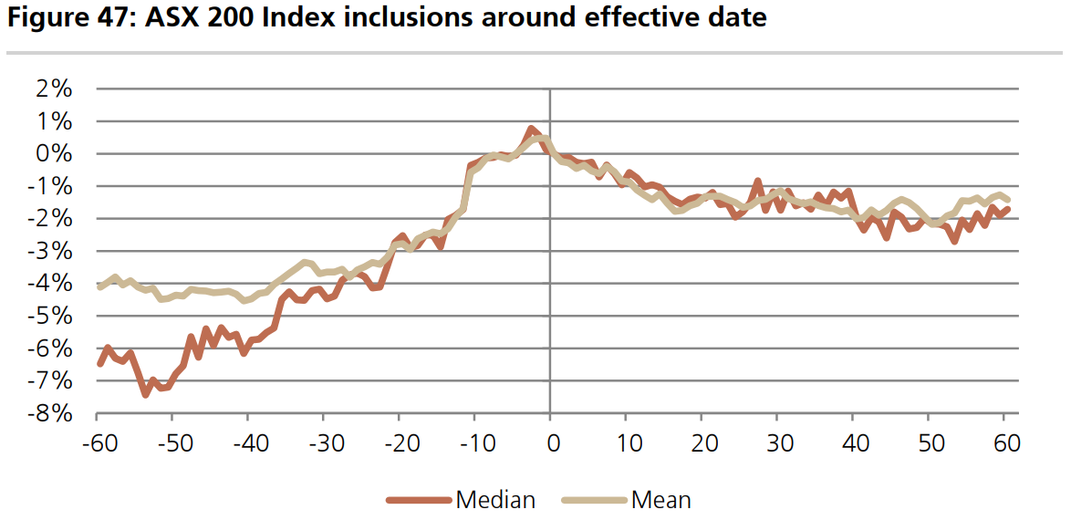 2_ASX 200 Index Inclusions Around Effective Date.png