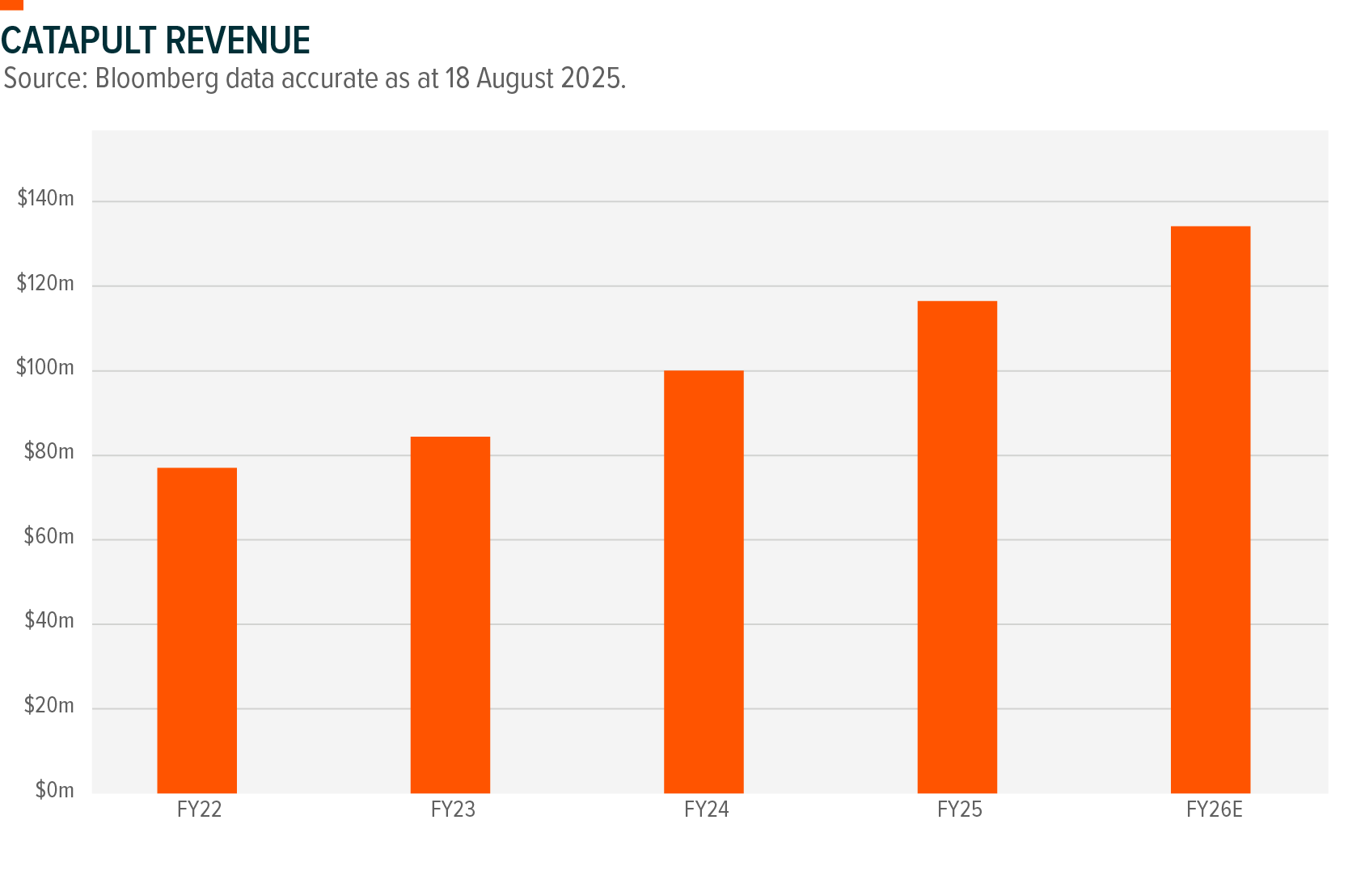 Exploring Four Companies in the Global X Australia 300 ETF - Catapult Revenue.png