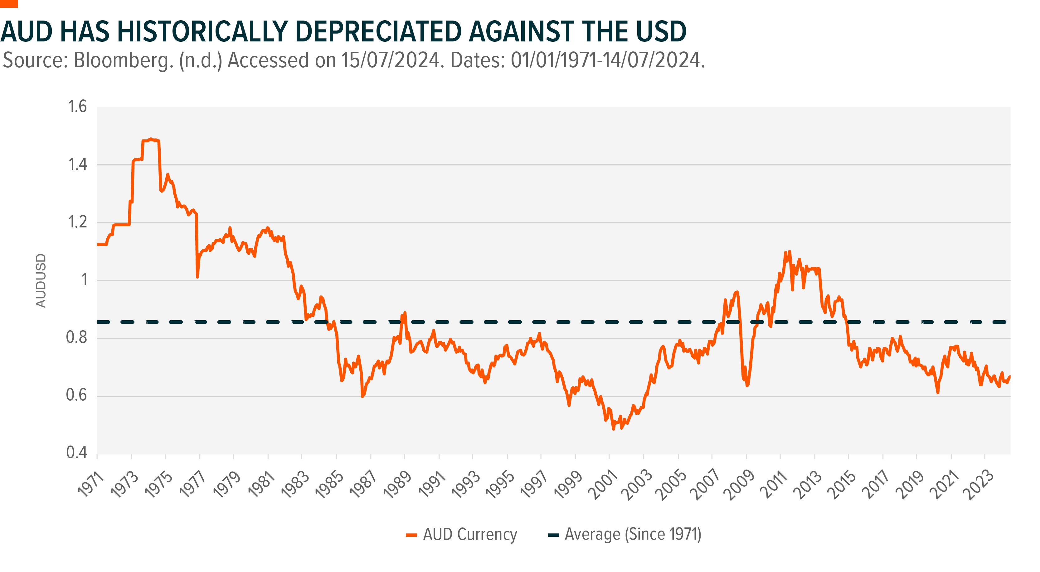 Graph: AUD Has Historically Depreciated Against the USD