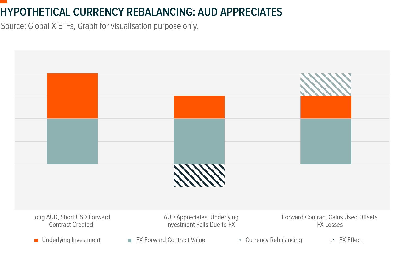 Graph: Hypothetical Currency Rebalancing: AUD Appreciates