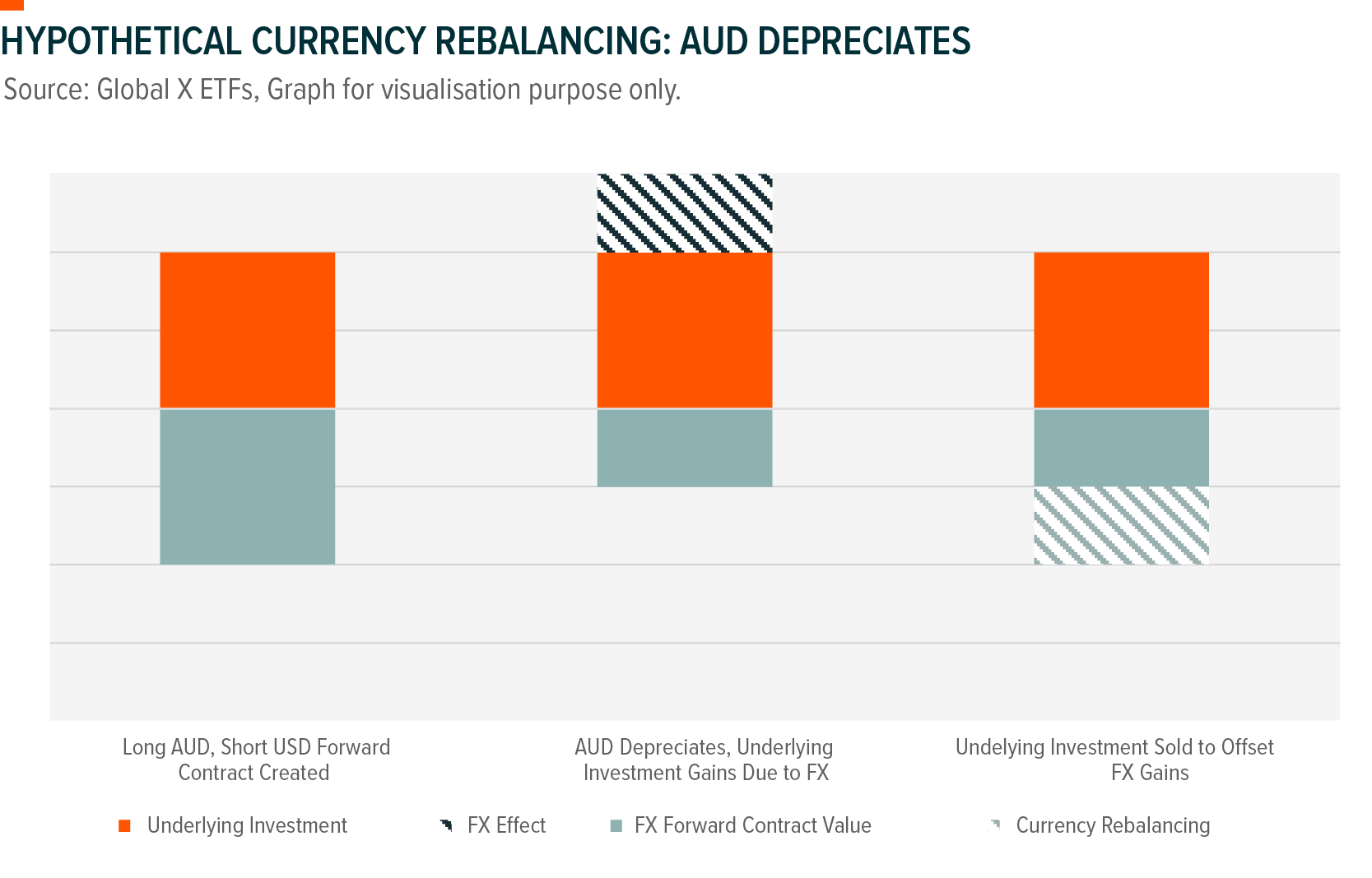 Graph: Hypothetical Currency Rebalancing: AUD Depreciates